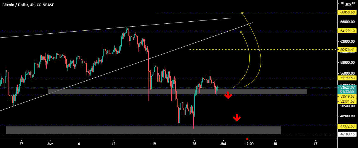 BTCUSD , 4H pour COINBASE:BTCUSD par samrani1