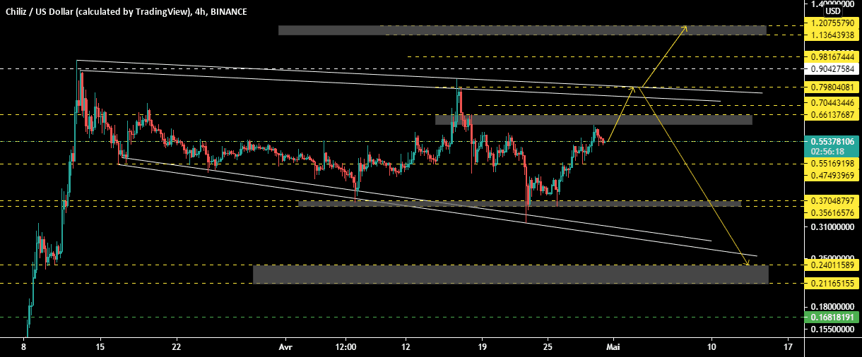 CHZUSD , 4H pour BINANCE:CHZUSD par samrani1