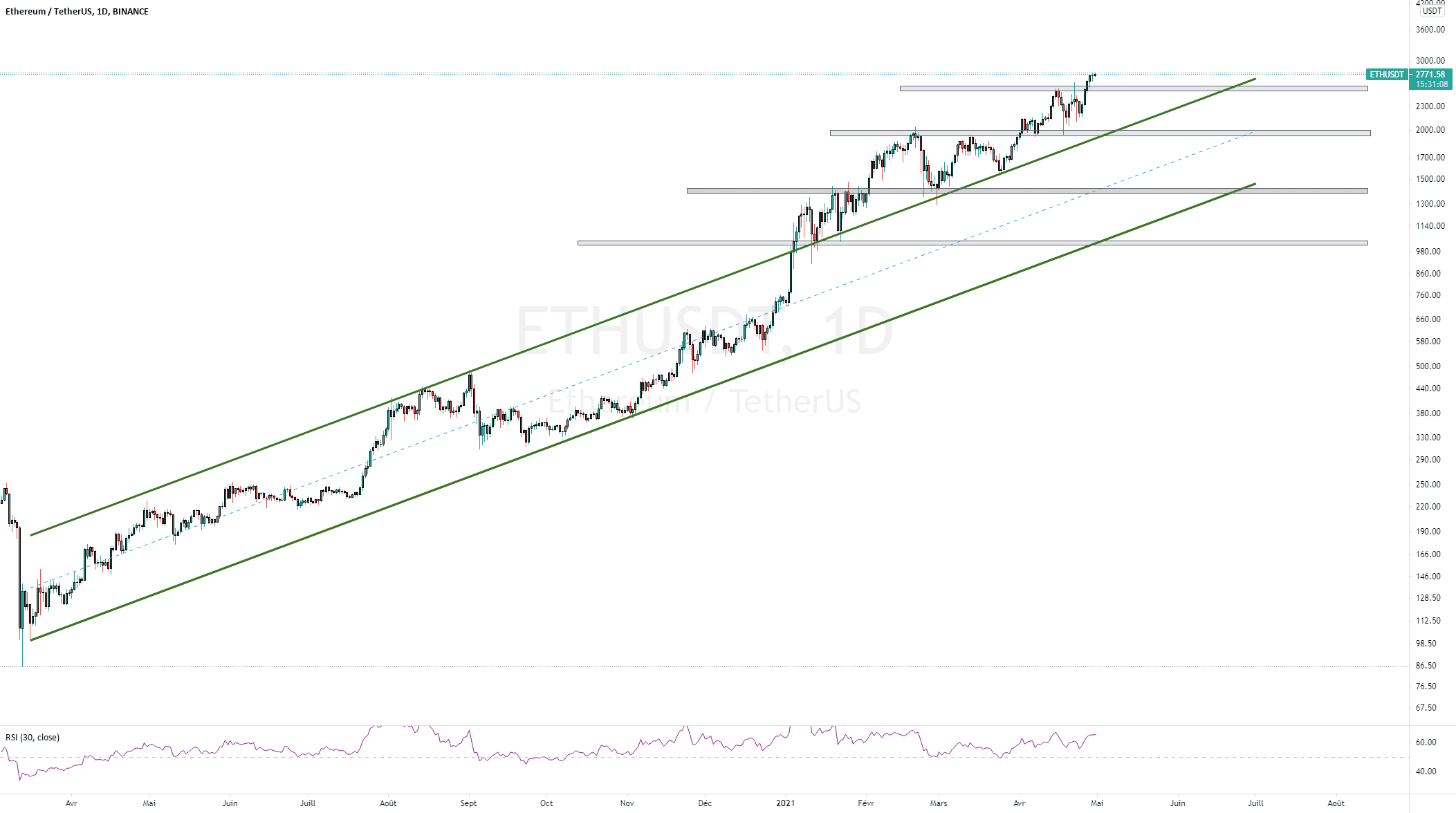 Montée saine de l'ETH pour BINANCE:ETHUSDT par BrokeNaze