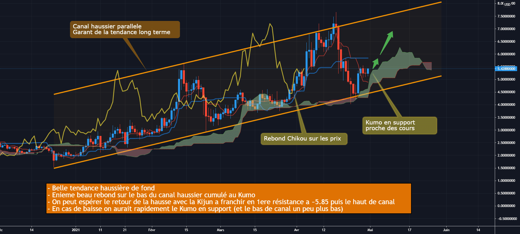 XTZ/USDT D1 : Haussier, reprise de la tendance haussière ? pour BITFINEX:XTZUSD par Antoine-Diabolo