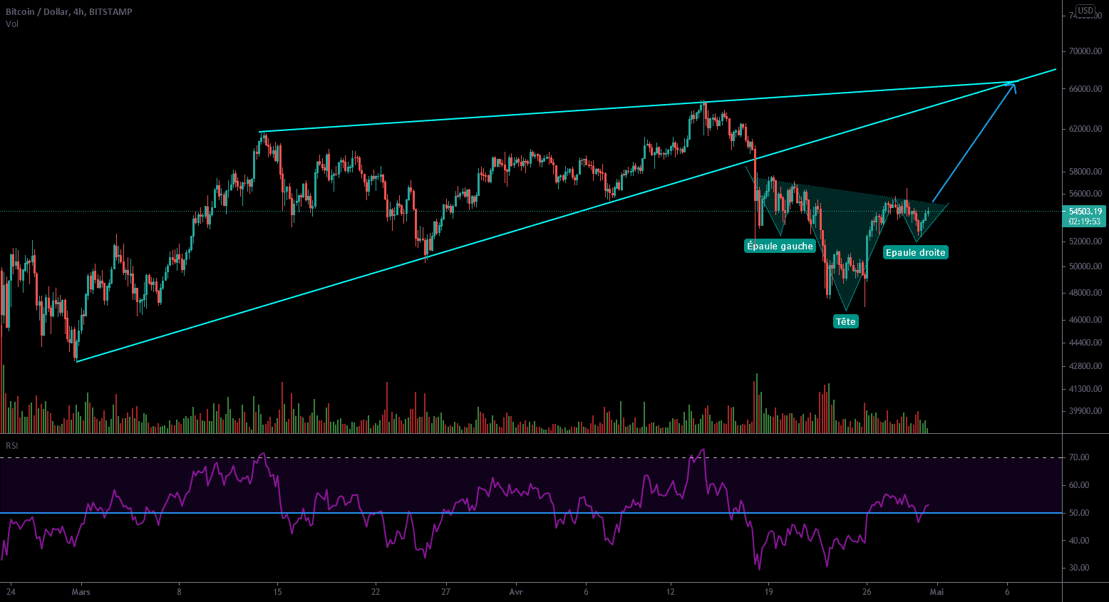 Epaule-Tete-Epaule inverse sur le BITCON pour BITSTAMP:BTCUSD par Djasmir