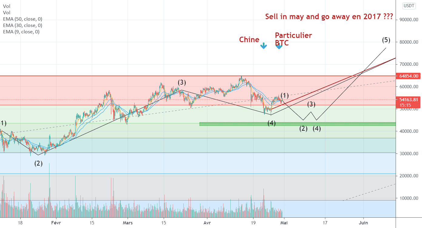 BTC : Entre espoir et turbulence pour BINANCE:BTCUSDT par Le_Boa