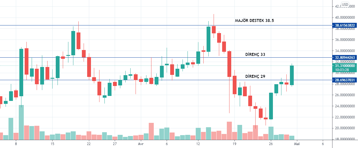 AVAX 29.04.2021 pour BITFINEX:AVAXUSD par sergionline98