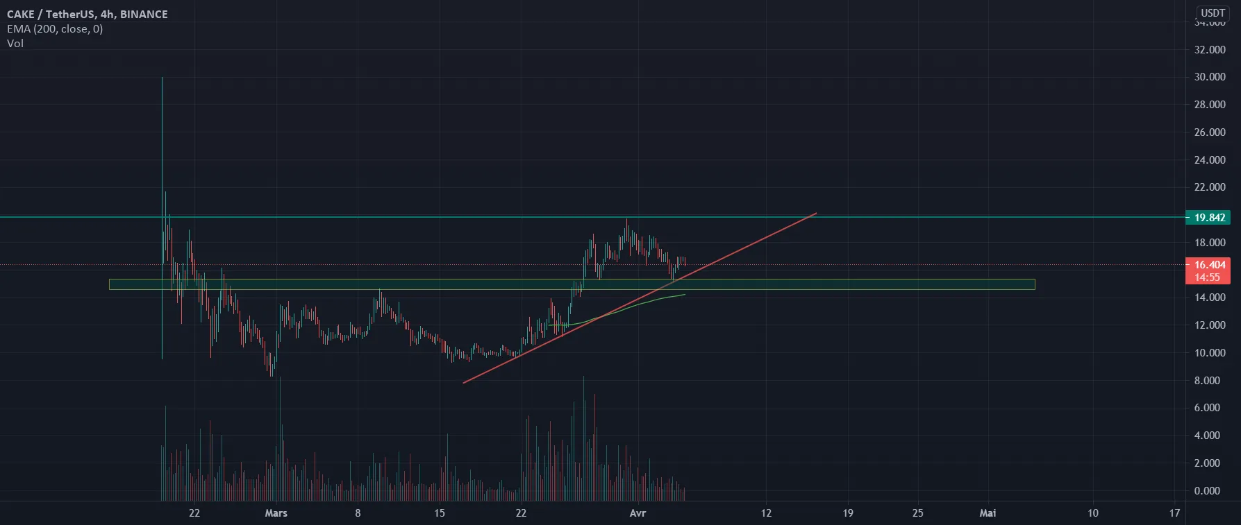 BUY CAKE . pour BINANCE:CAKEUSDT par ILYASSU