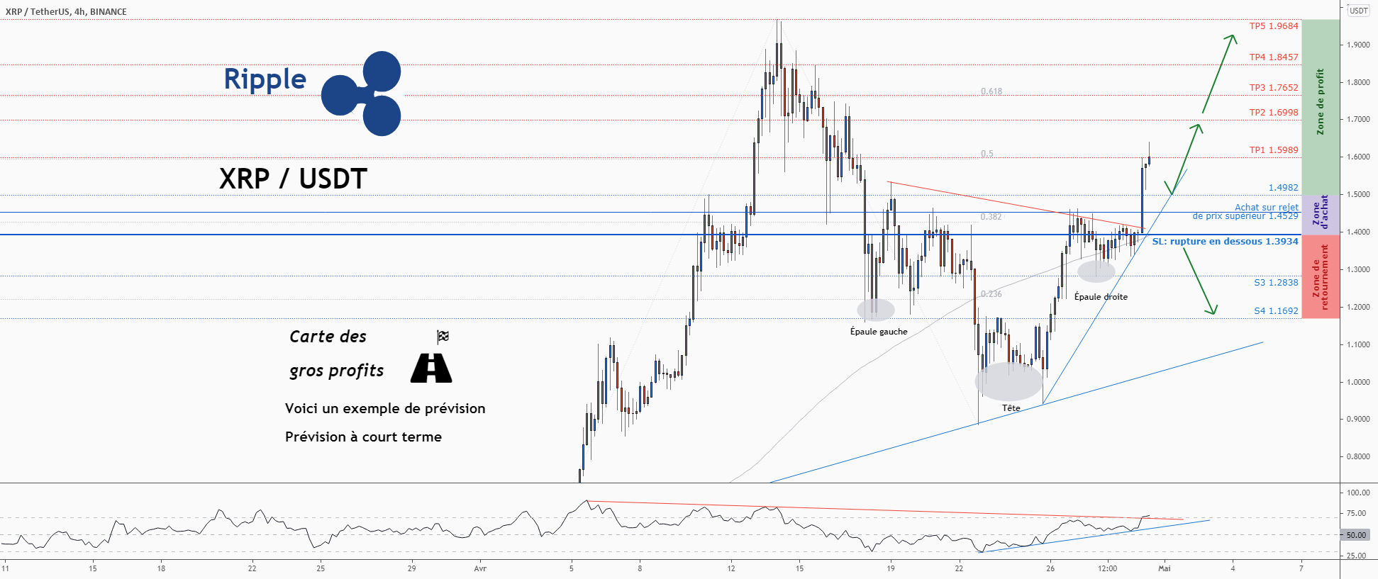 💡Ne manquez pas cette grande opportunité d’achat de XRPUSD pour BINANCE:XRPUSDT par ForecastCity_Francais