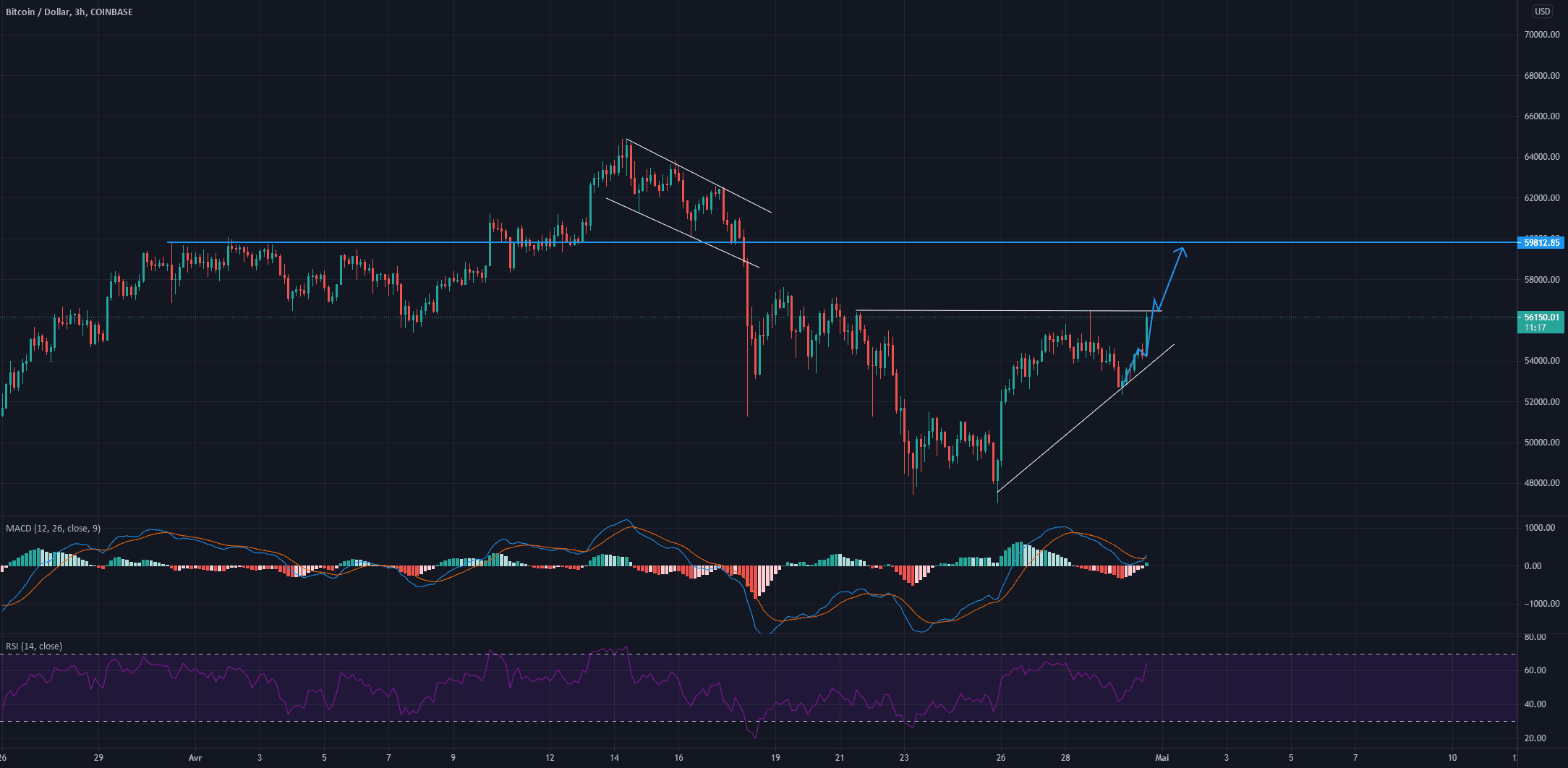 Petite analyse sur BTCUSD pour COINBASE:BTCUSD par Phenixjh