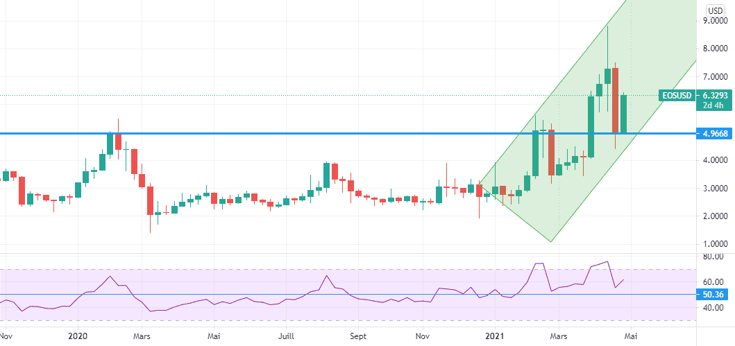 EOS/USD EN HEBDOMADAIRE pour BITFINEX:EOSUSD par Ananou-Edorh