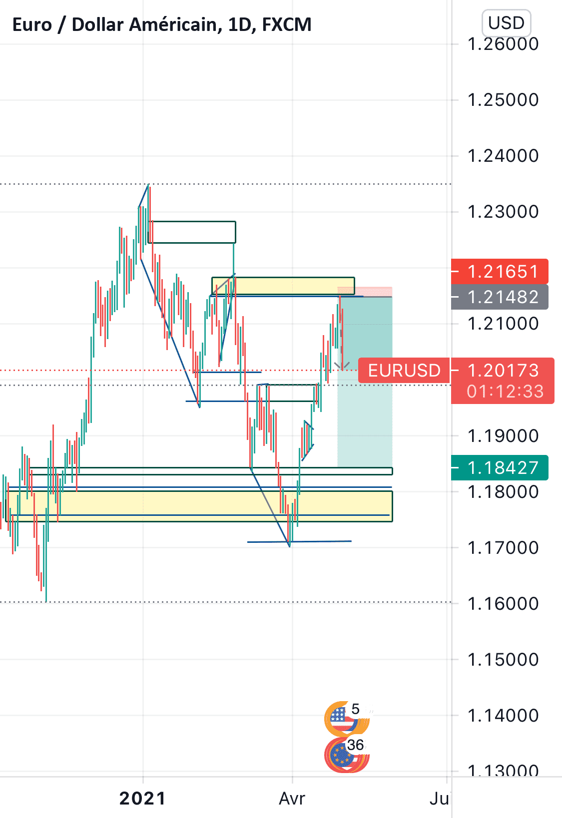 EurUsd la baisse confirme comme dit l’autre jours enjoy ! pour FX:EURUSD par BlueZone_Cooperation