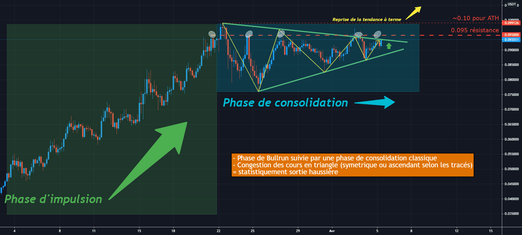 VET/USDT 4H : Consolidation de la tendance haussière pour BINANCE:VETUSDT par Antoine-Diabolo