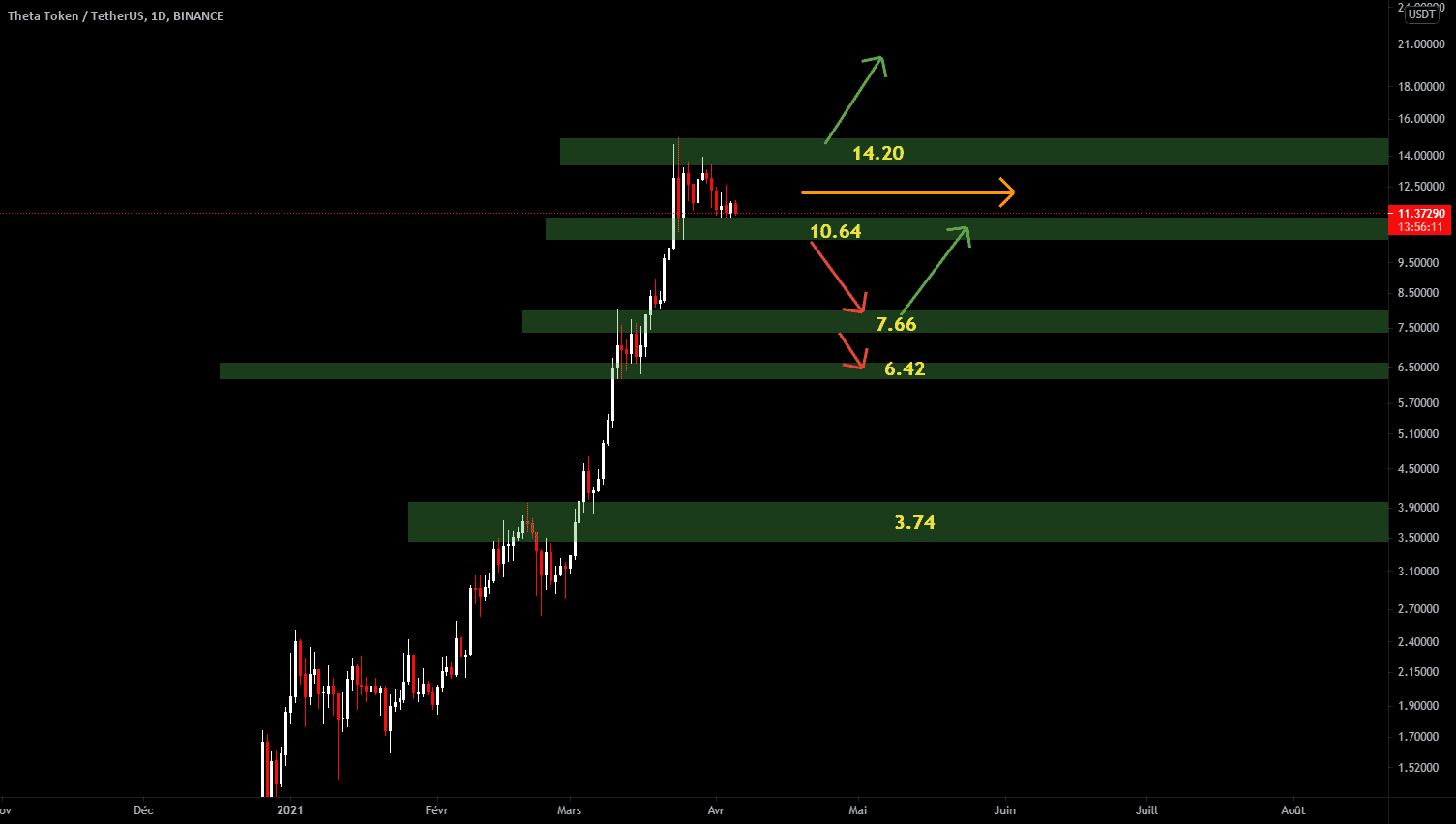 Theta en fin de tendance haussière pour BINANCE:THETAUSDT par jerome-colot