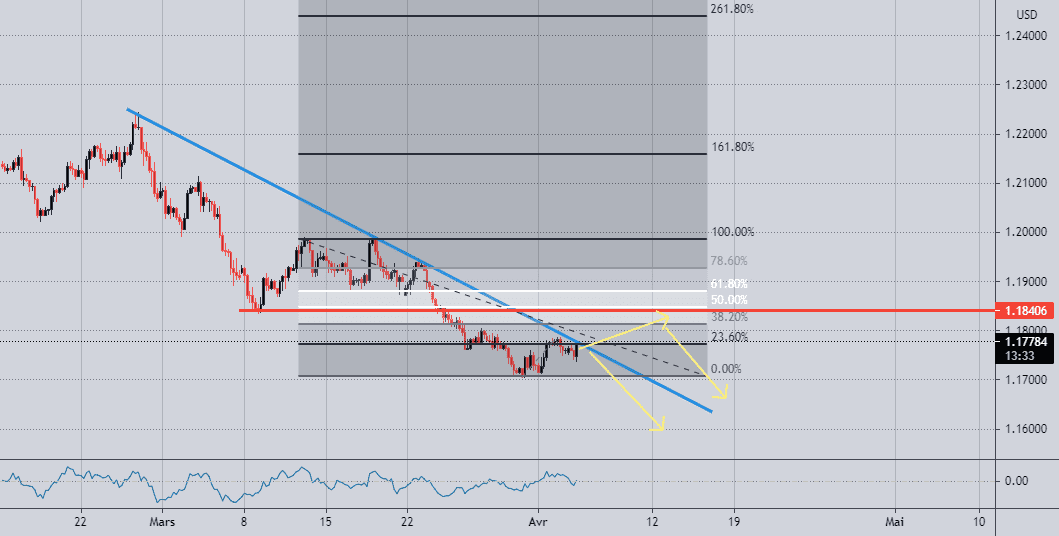 toujours baissière pour FX:EURUSD par becayet1