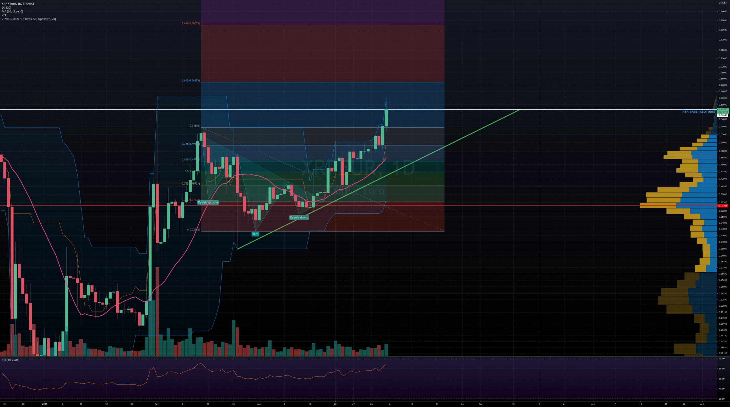 Nouvel ATH pour XRP pour BINANCE:XRPEUR par Meg4R0M