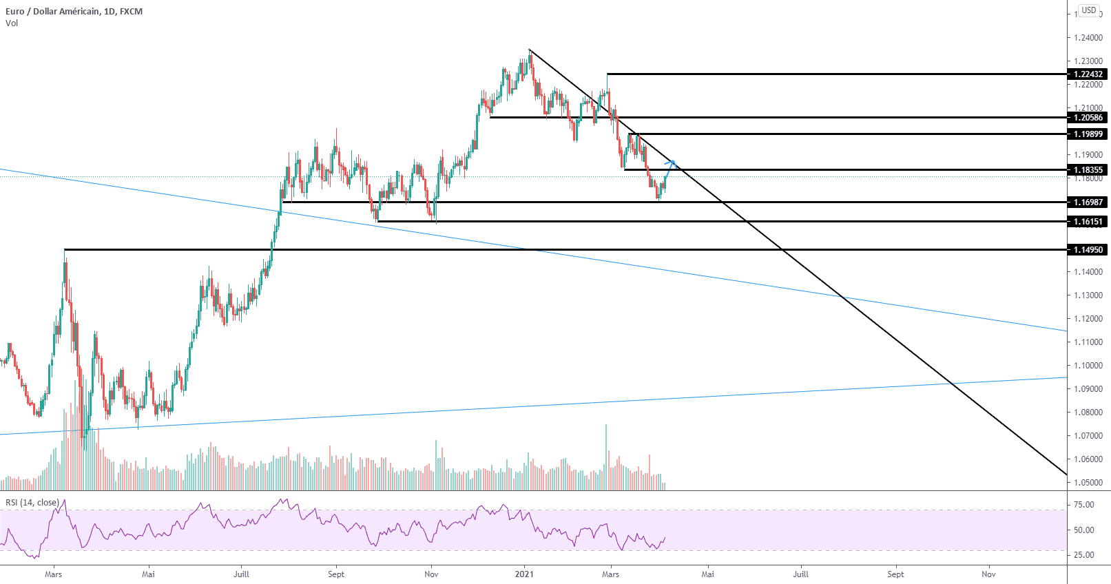 Points sur les supports et résistance à moyen terme pour FX:EURUSD par lagantoise93