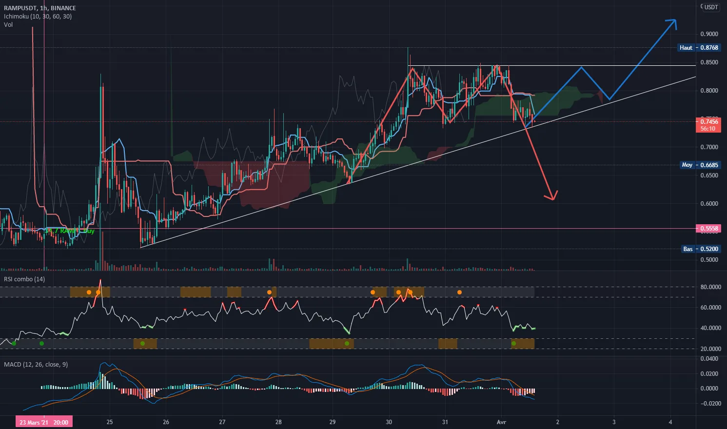 RAMP USD : Scenarios à court-terme pour BINANCE:RAMPUSDT par erymschazen