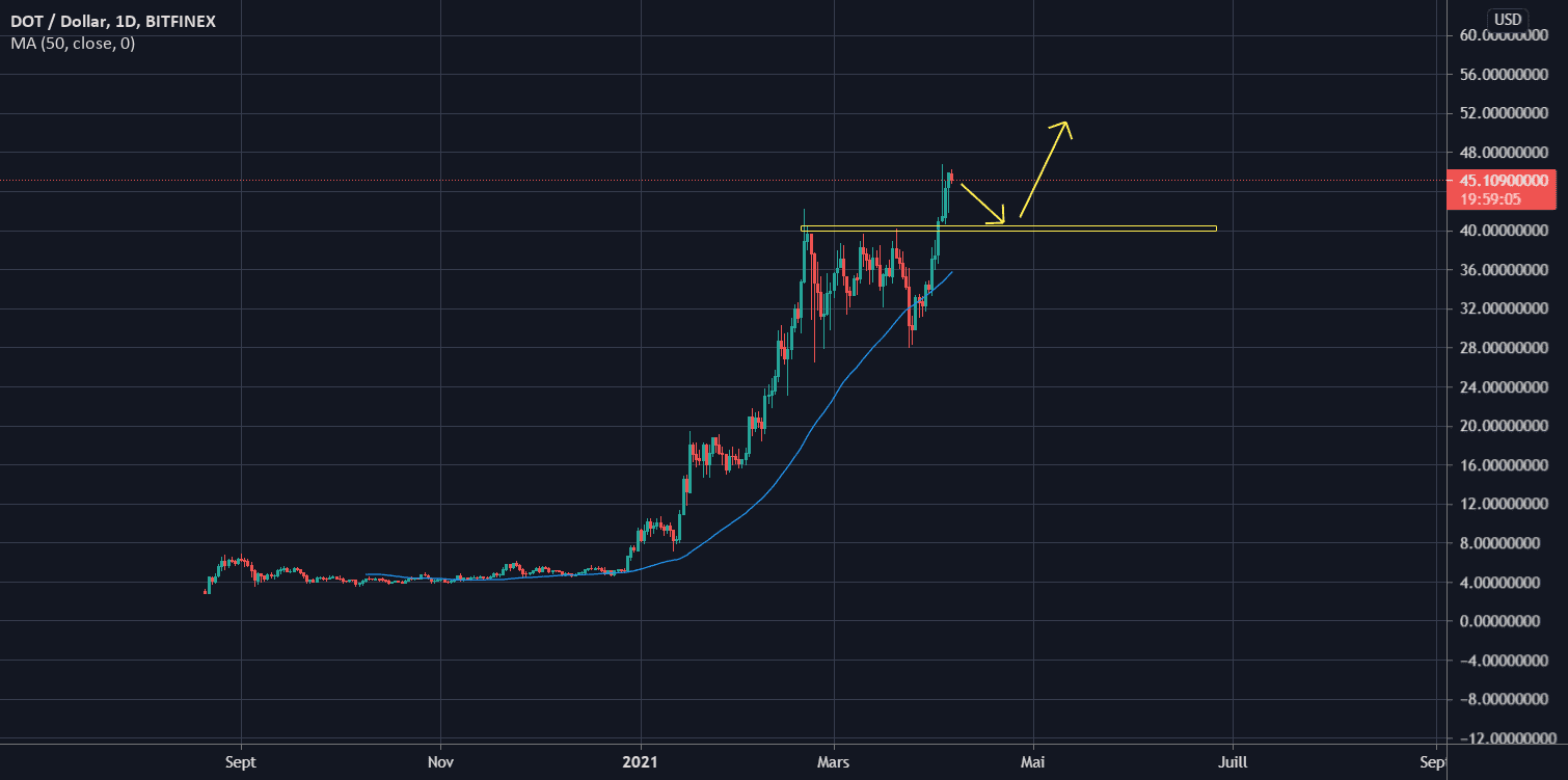 DOT timing pour BITFINEX:DOTUSD par Sscalp