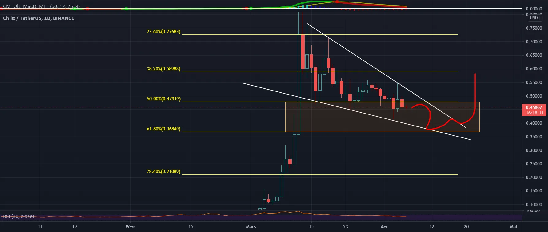 situation délicate CHZ pour BINANCE:CHZUSDT par Draffter