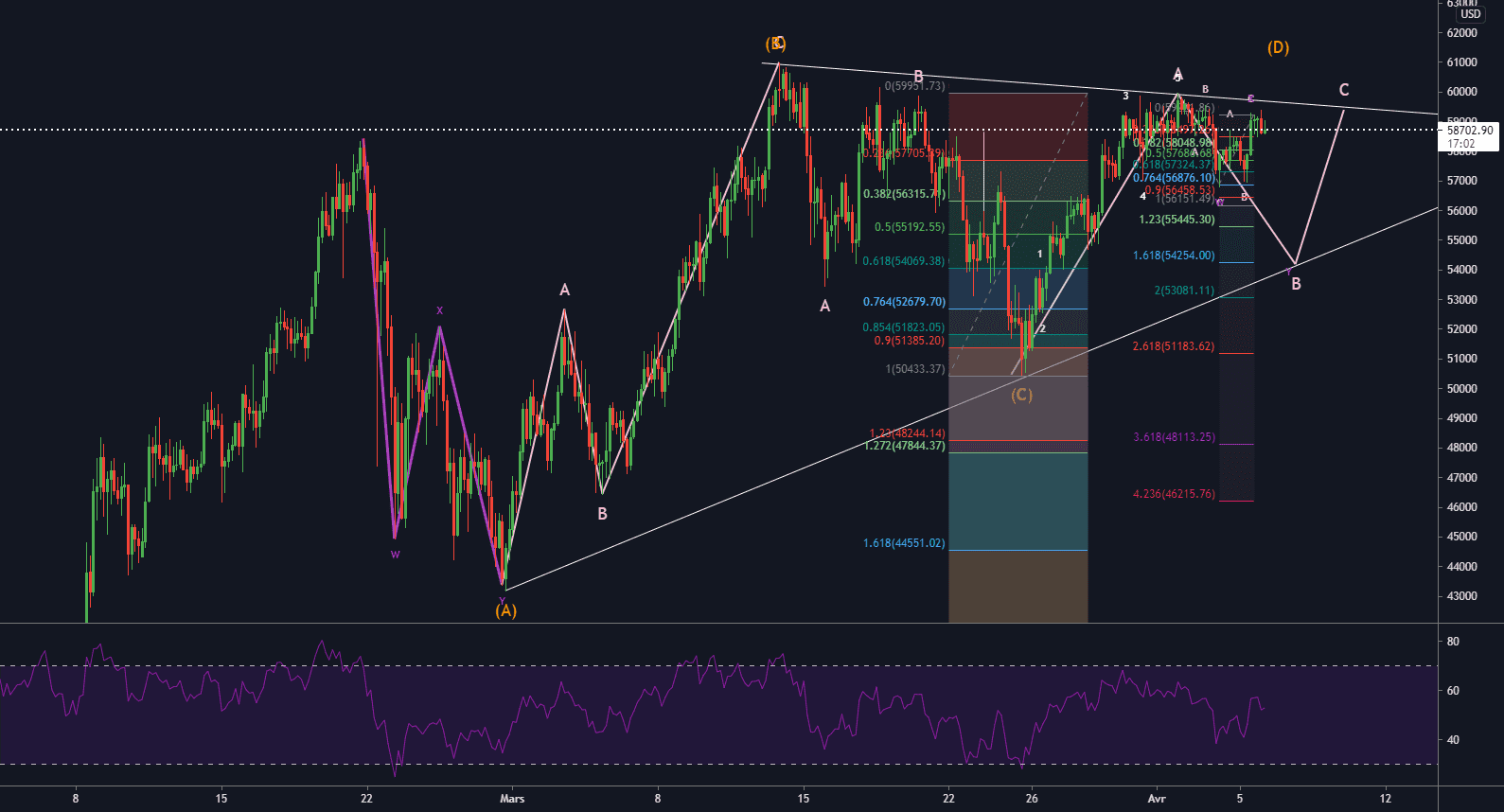 btc pour BINANCE:BTCUSD par Amine69