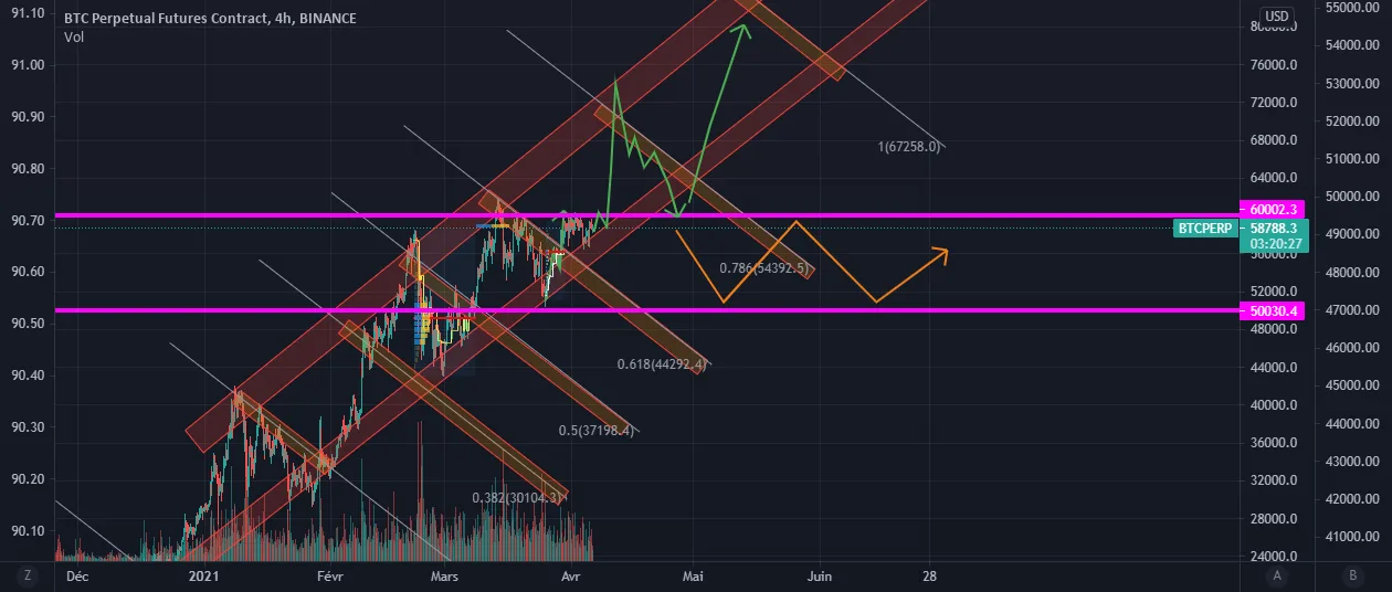 BTC APRIL 2021 pour BINANCE:BTCPERP par le_mansoriste