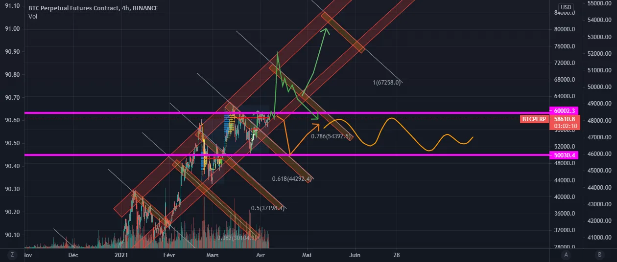 BTC APRIL 2021 pour BINANCE:BTCPERP par le_mansoriste