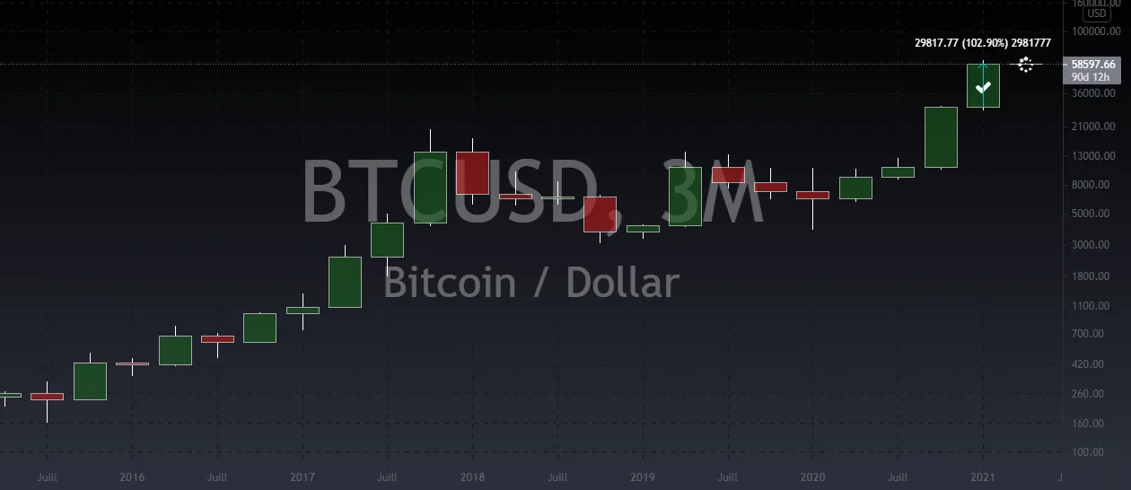 Premier trimestre 2021 +103% pour INDEX:BTCUSD par JrNdi