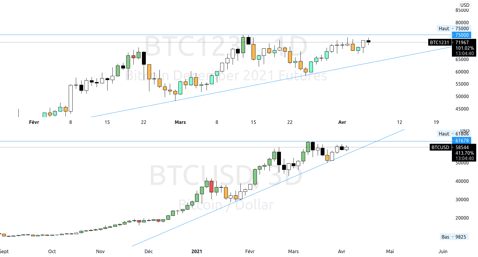 BTC/USD : Une chance sur deux. pour FTX:BTC1231 par HarlemXBT