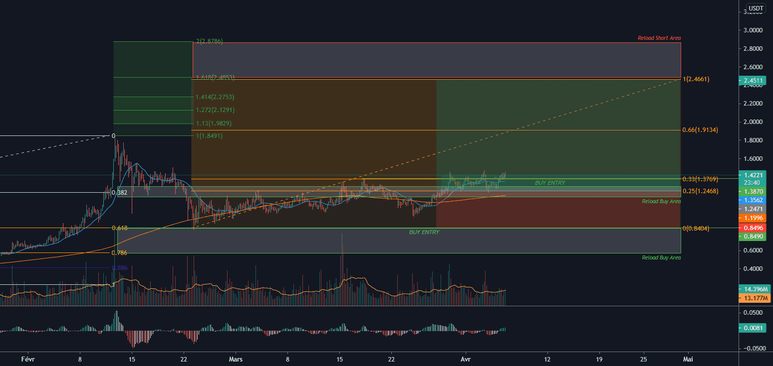 ALGOUSDT - SOON TO 2,50$ ?! - LONG SETUP pour BINANCE:ALGOUSDTPERP par Cryptotrading_France