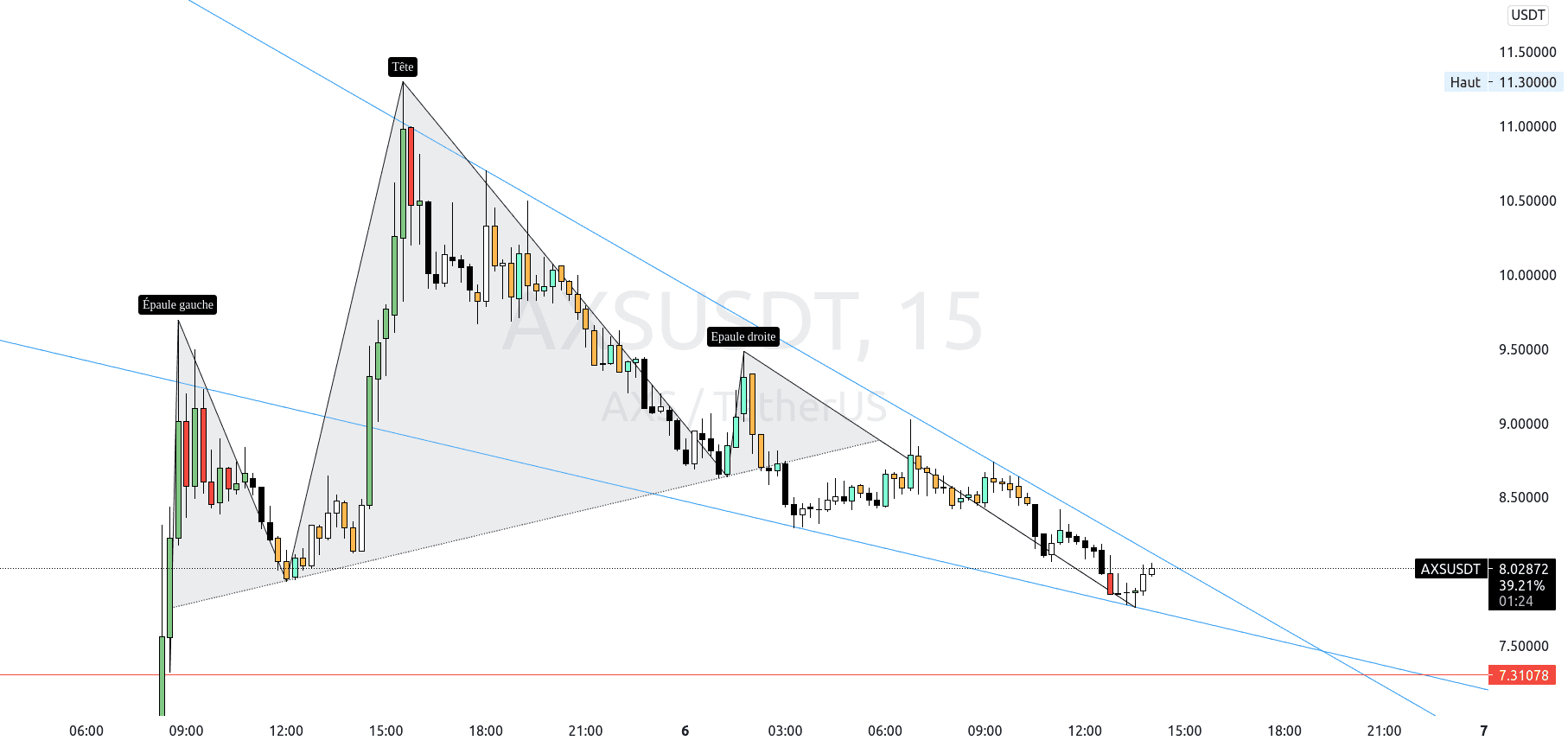 AXS-PERP pour BINANCE:AXSUSDT par HarlemXBT