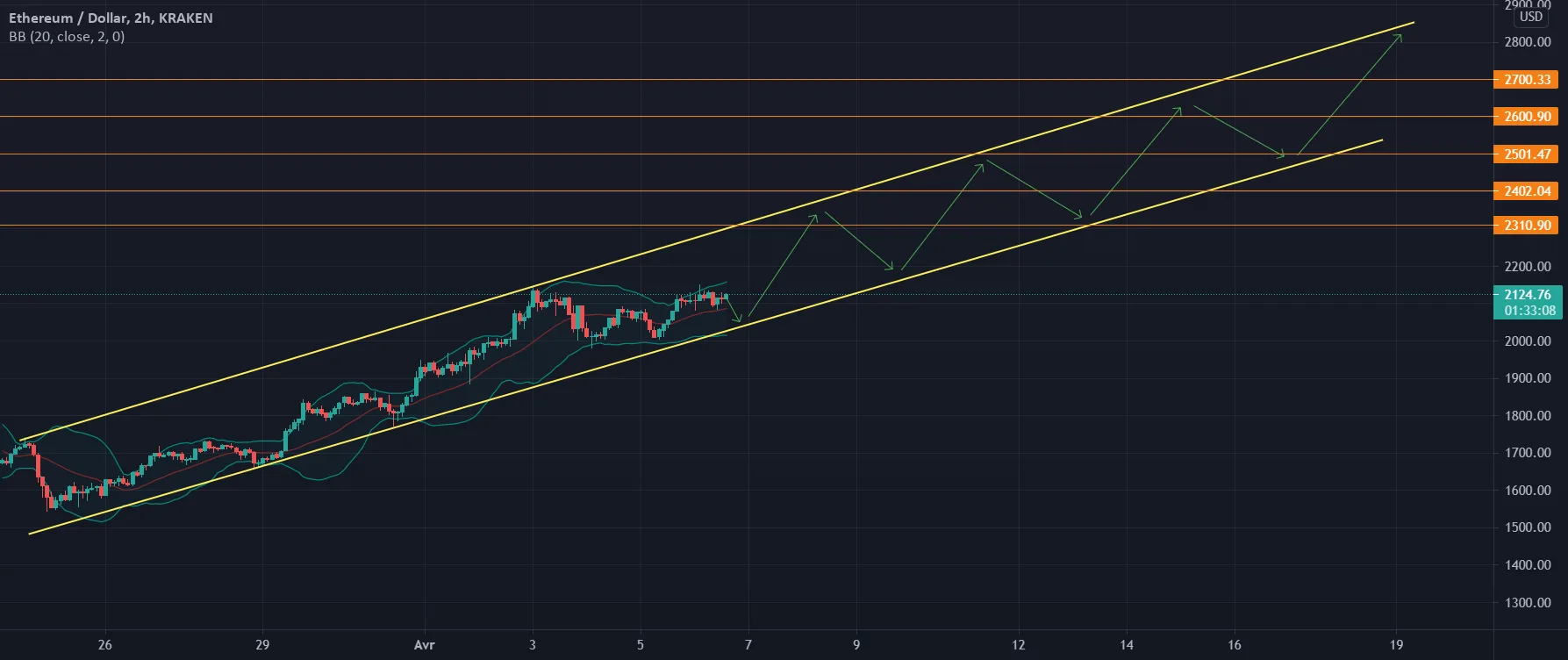 ETH / USD H2 pour KRAKEN:ETHUSD par fx_delta