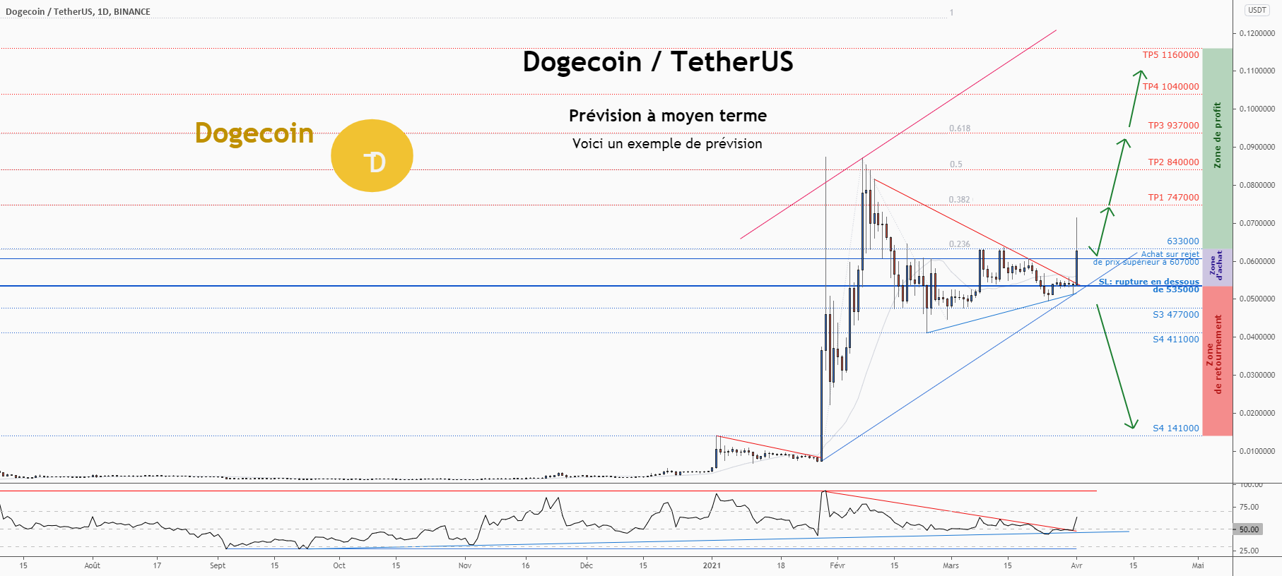 💡C'est une grande opportunité d'achat sur DOGEUSD pour BINANCE:DOGEUSDT par ForecastCity_Francais