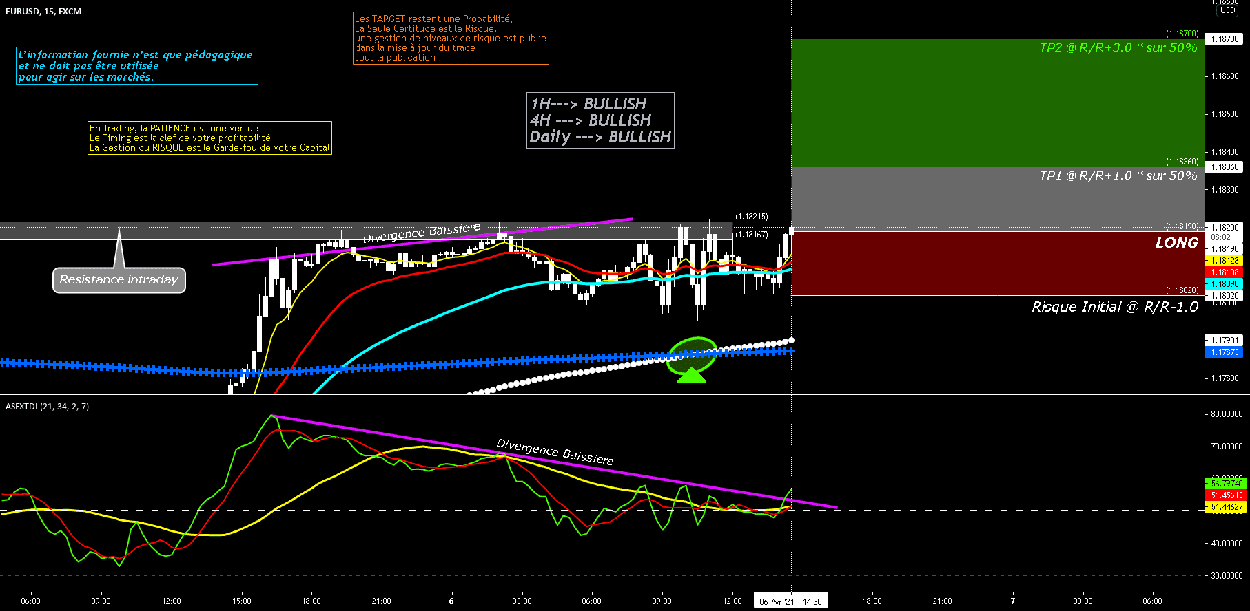 Mardi 6 Avril 2021 -DT- EURUSD@1.1819 -Sentiment Haussier pour FX:EURUSD par O2A_Capital_Trading