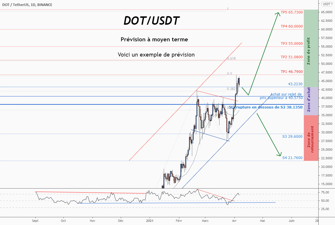 💡Ne manquez pas cette grande opportunité d’achat de DOTUSDT pour BINANCE:DOTUSDT par ForecastCity_Francais