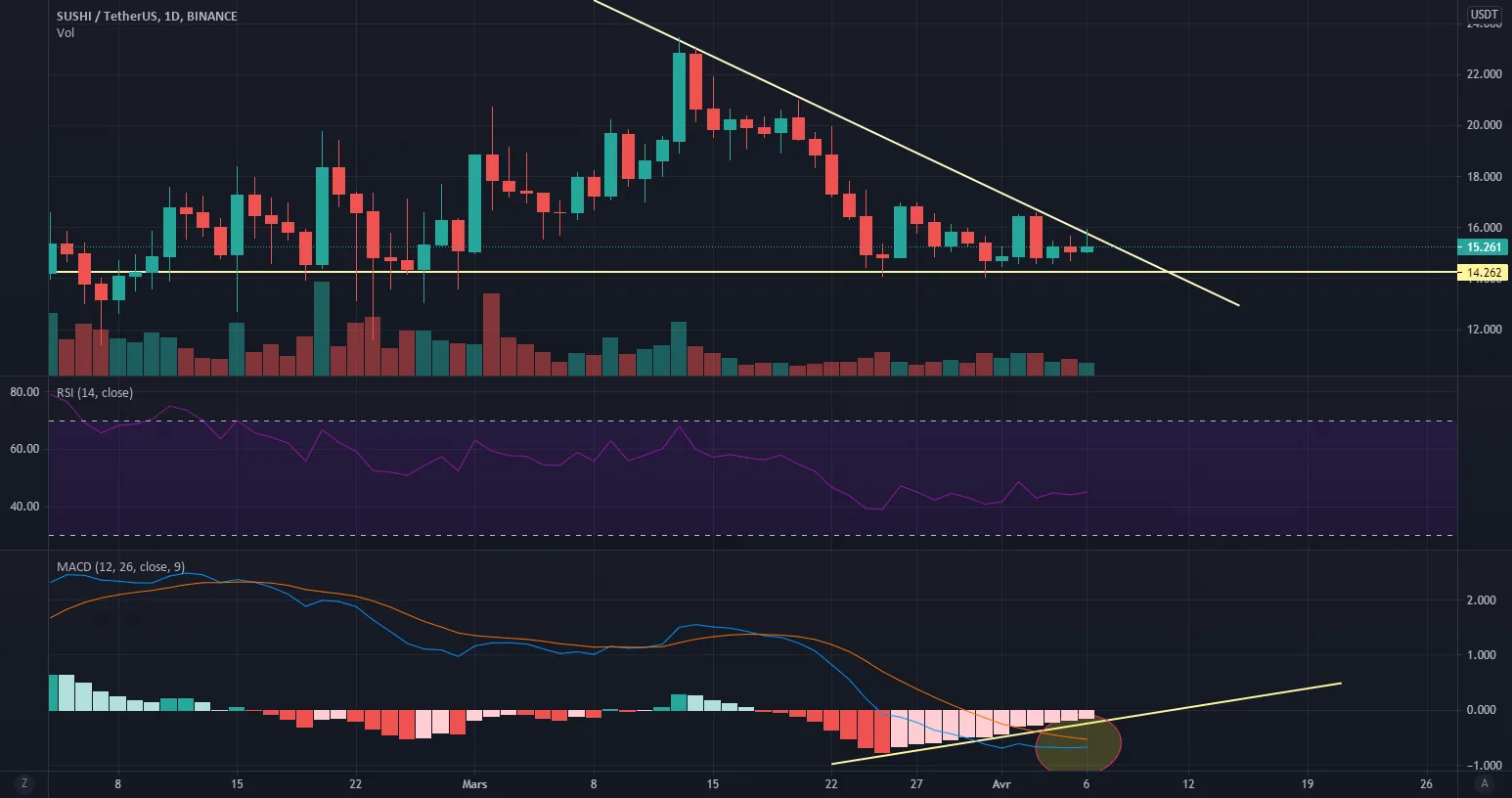 SUSHI Bullish ? pour BINANCE:SUSHIUSDT par nnnn8888