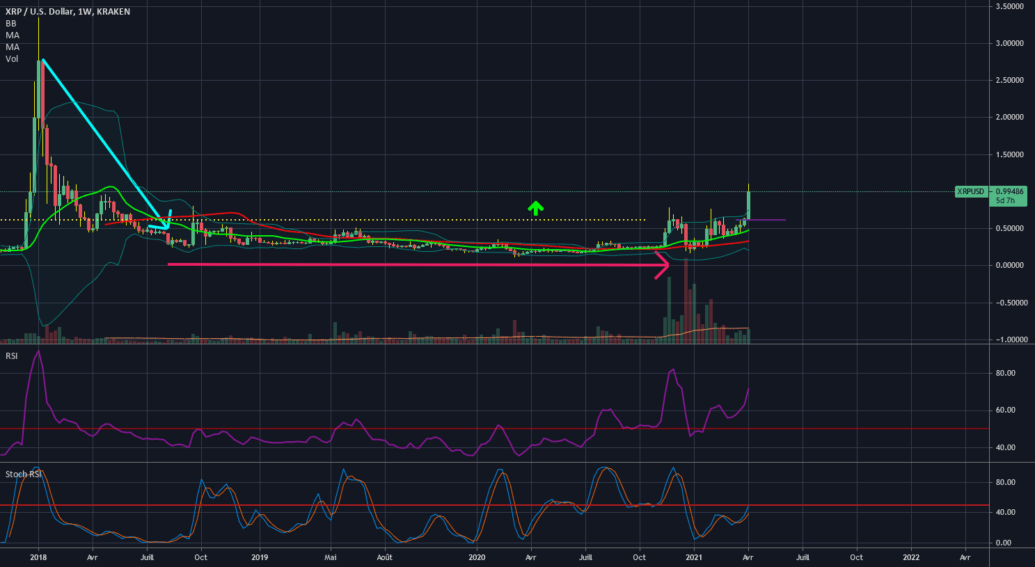 Explication sur le XRP pour KRAKEN:XRPUSD par Eltraderouf