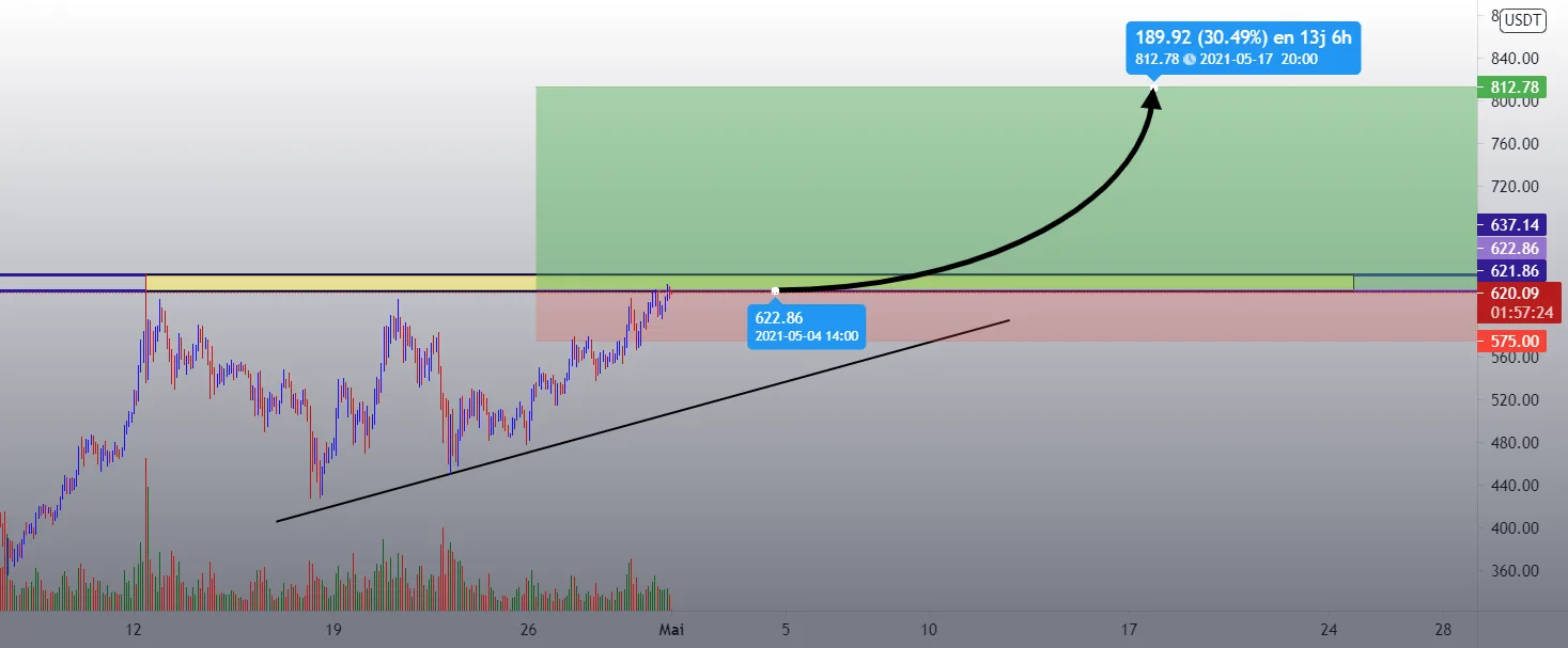 BNBUSDT pour BINANCE:BNBUSDT par Chrisman01