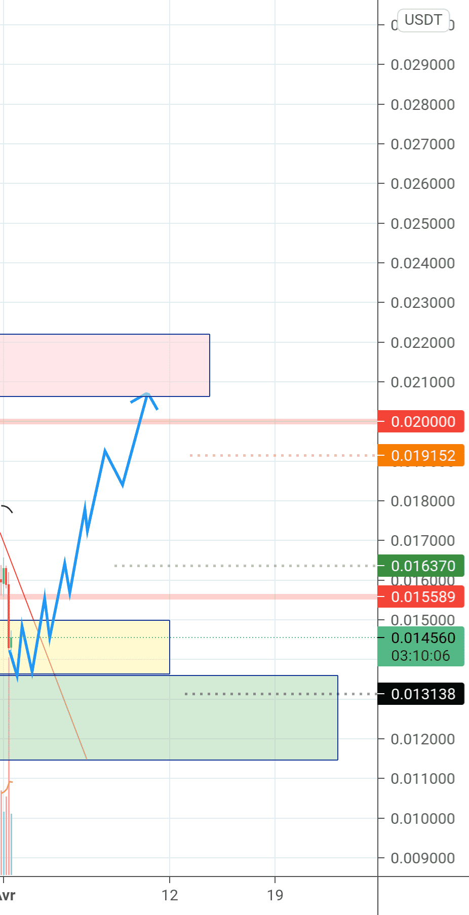 Vtho pour BINANCE:VTHOUSDT par shypou