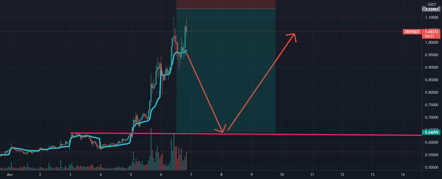 Forte probabilité de retournement de la tendance XRPUSDT pour BINANCE:XRPUSDT par badoum