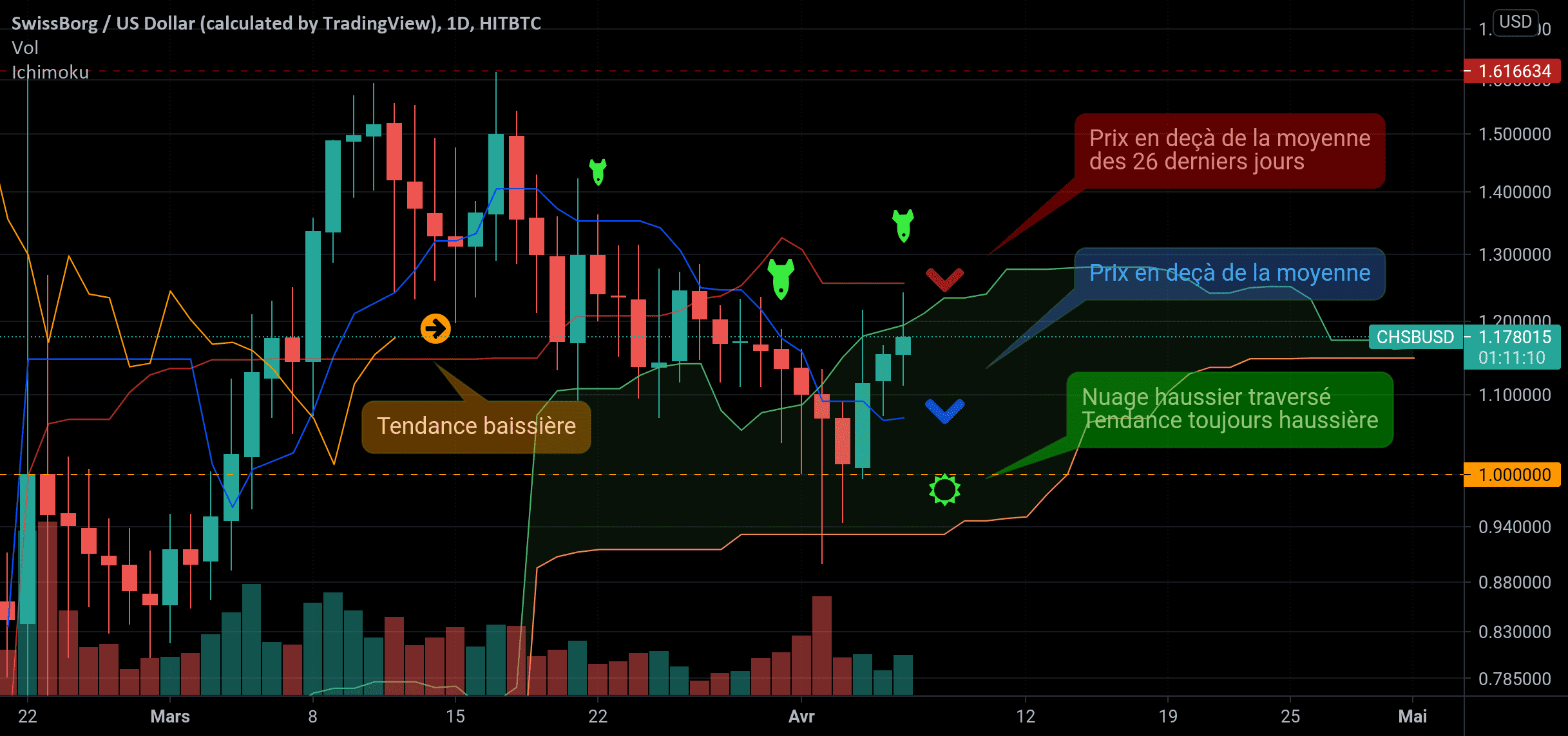 Analyse technique du CHSB en daily : Un tapis de bombe! pour HITBTC:CHSBUSD par SwissBorgFranceFB