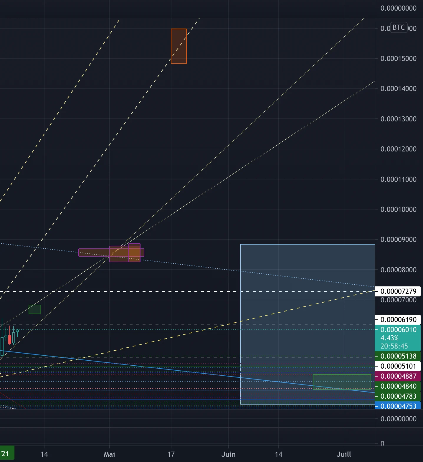 Scénario projection KNC/BTC pour COINBASE:KNCBTC par VieVent