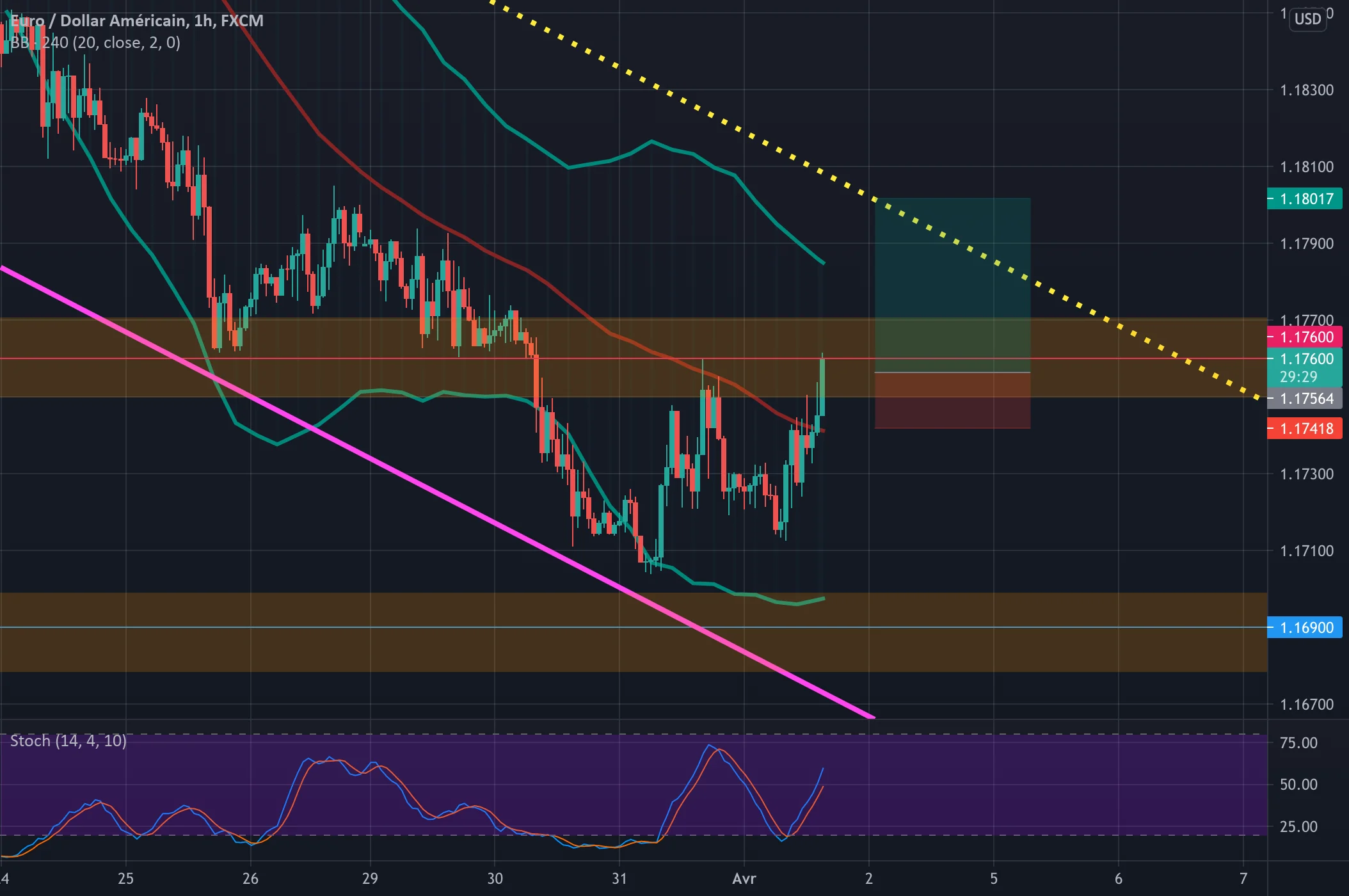 EURUSD double bottom en H1 pour FX:EURUSD par Foucauld5113