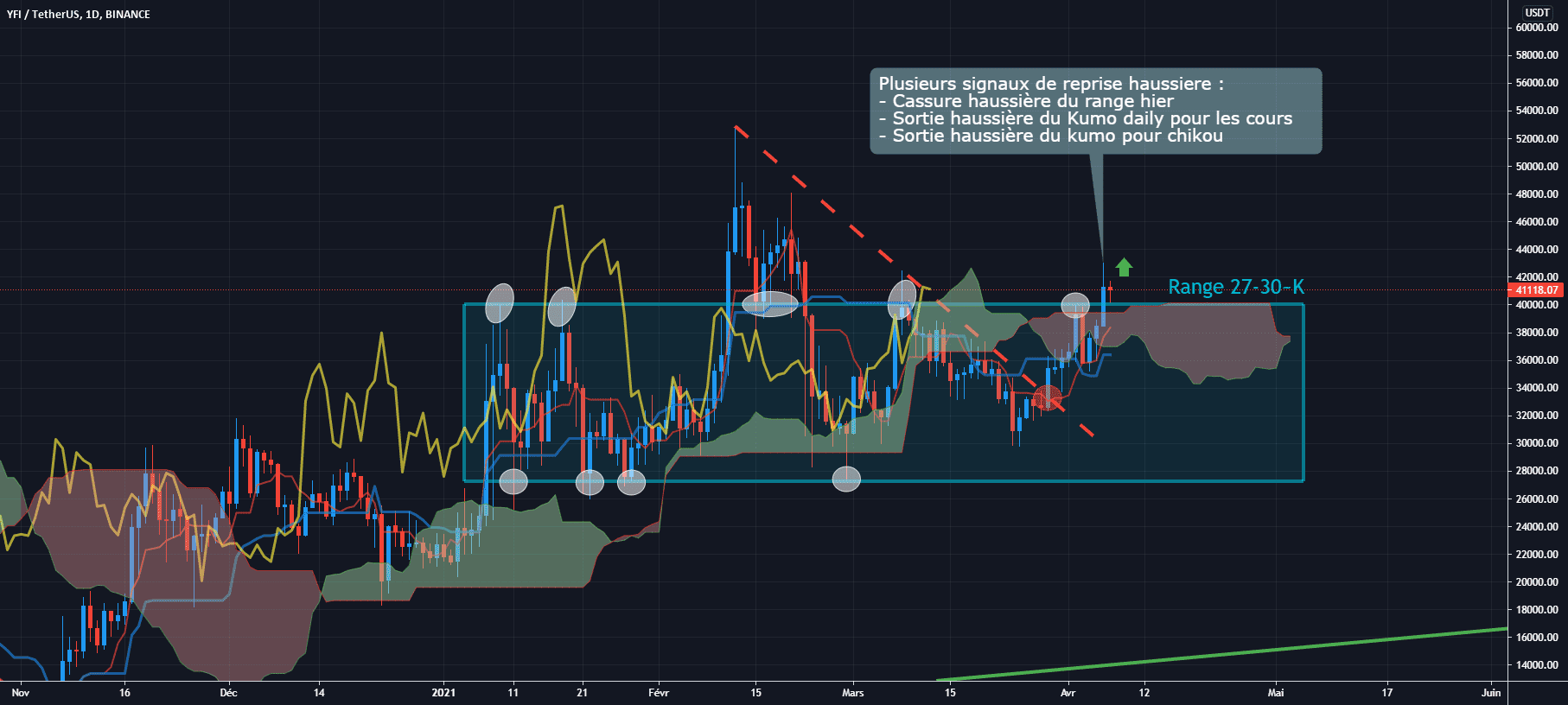 YFI/USDT D1 : Vers une reprise haussière ? pour BINANCE:YFIUSDT par Antoine-Diabolo