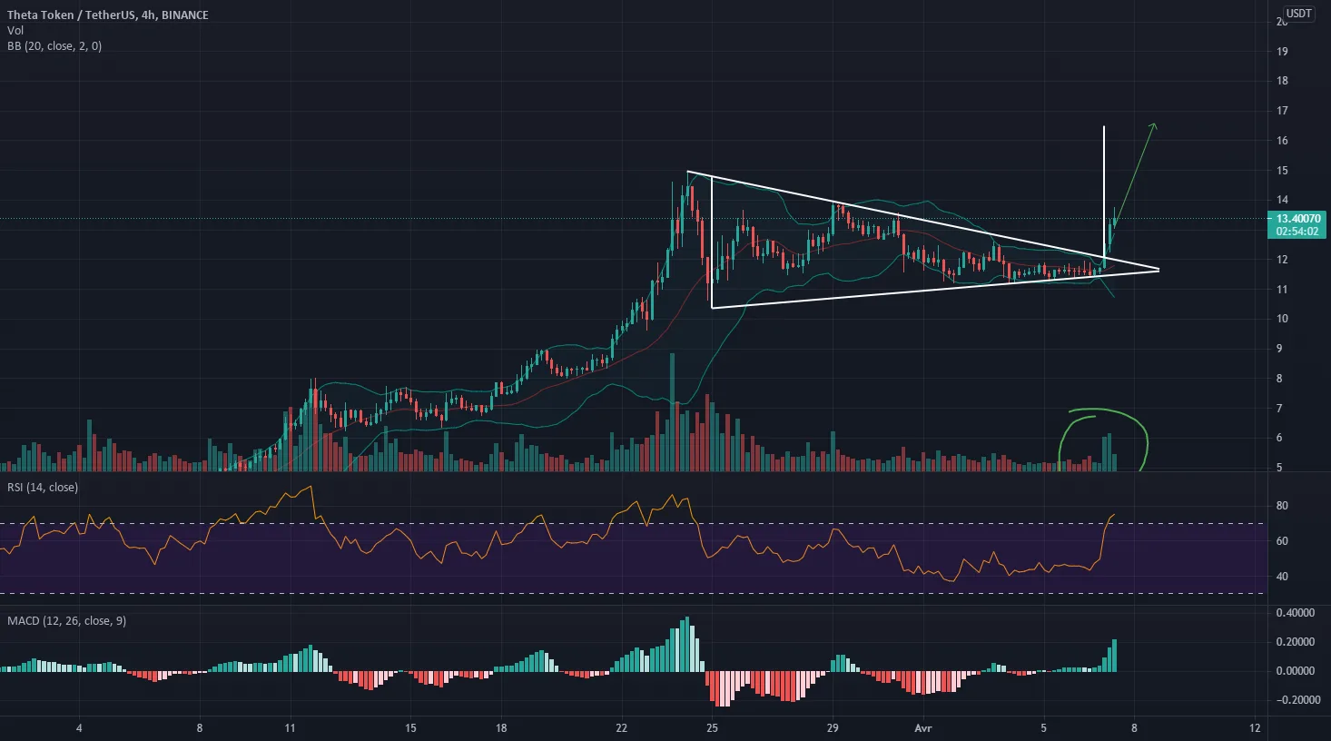 Theta - sortie de triangle avec pic de volume pour BINANCE:THETAUSDT par sylneo