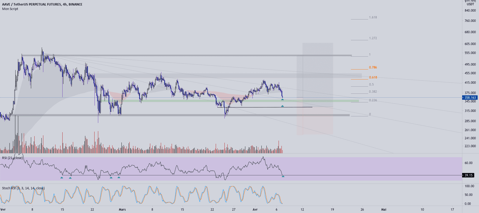 AAve long plan pour BINANCE:AAVEUSDTPERP par australiacharly