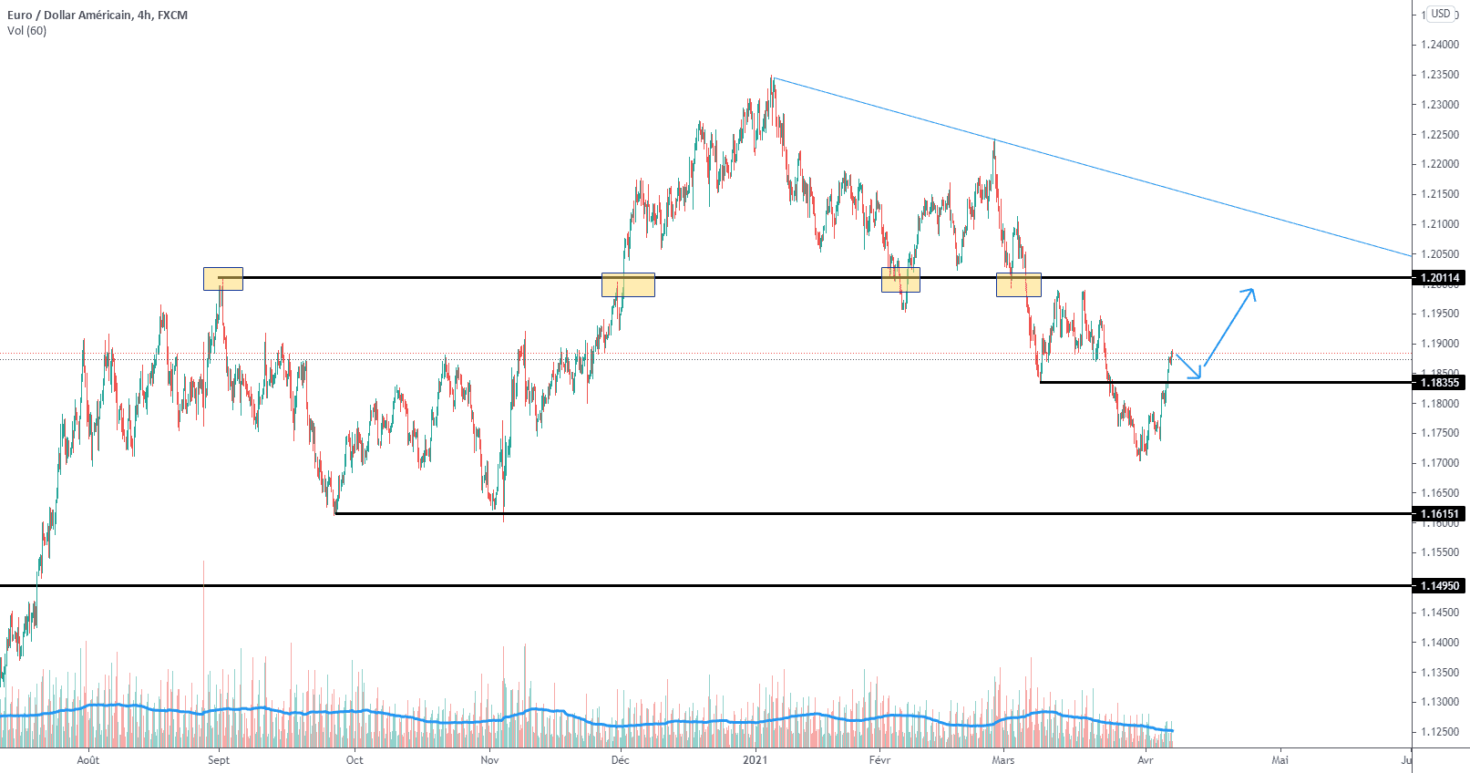 Retour vers les 1.2011 ? pour FX:EURUSD par lagantoise93