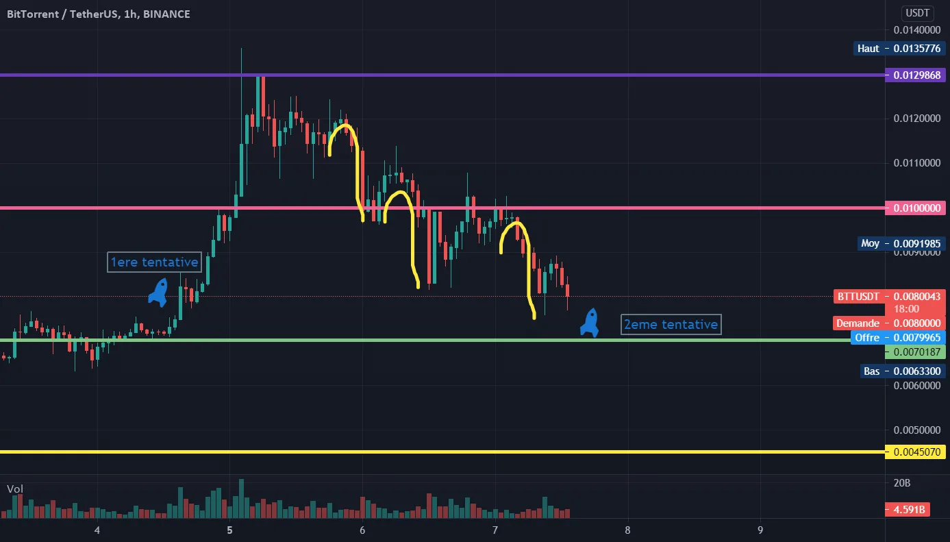 BTT USDT Le deuxieme d'ecollage imminent pour BINANCE:BTTUSDT par hastektwitch