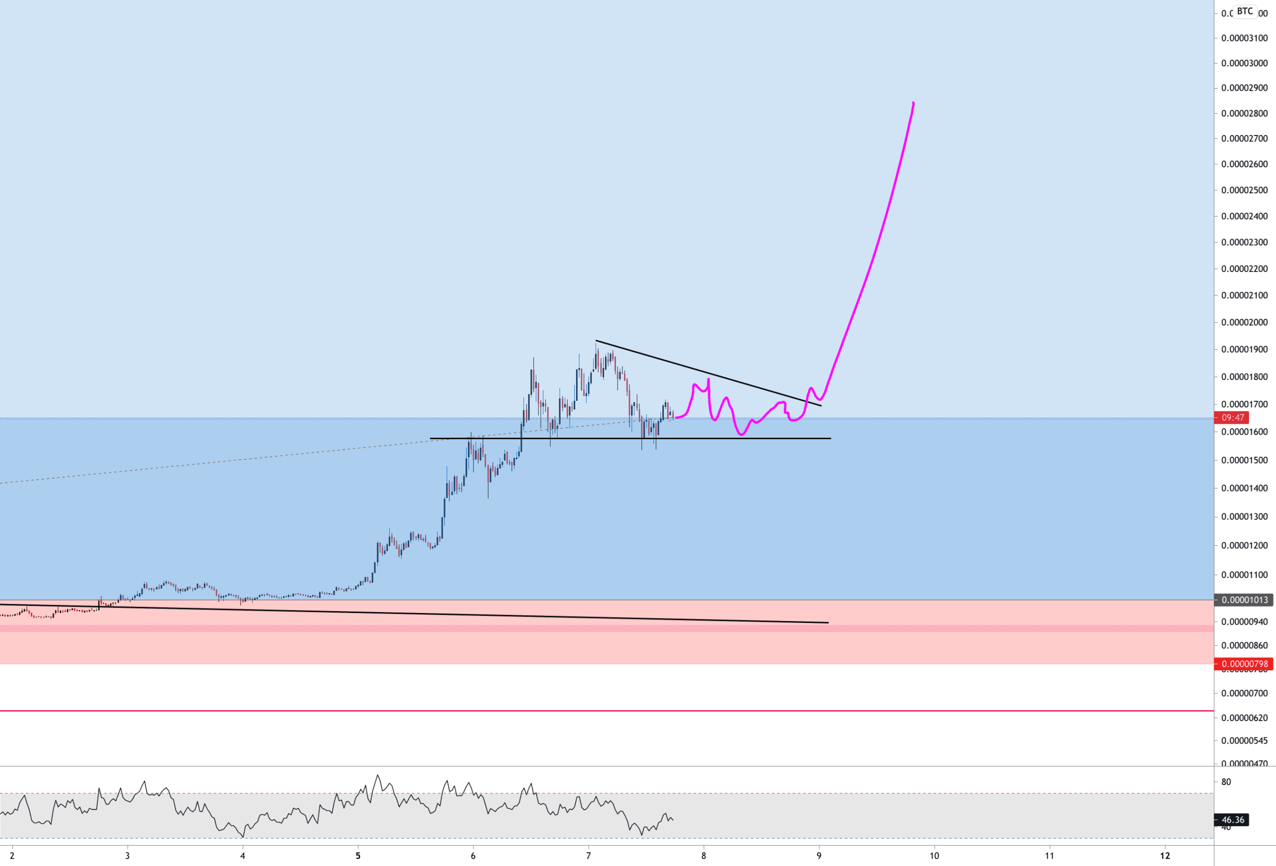 XRP EN CONSTRUCTION pour BITTREX:XRPBTC par Aicky92