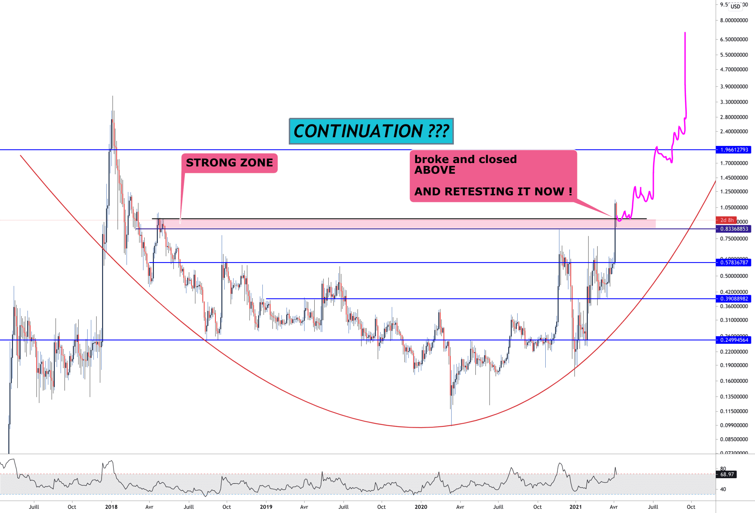 XRP MASSIVE CLOSURE CANDLE pour POLONIEX:XRPUSD par Aicky92