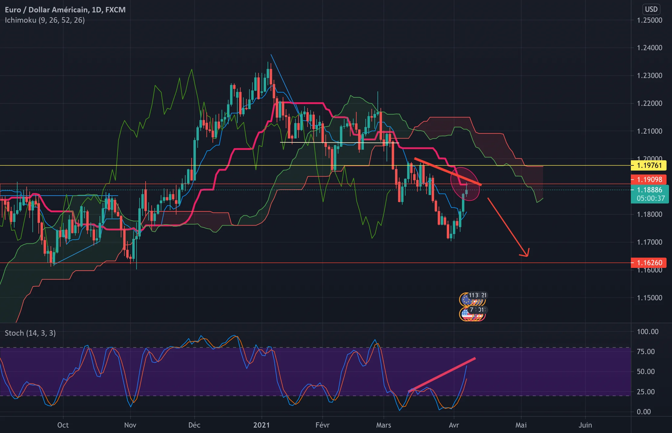 EUR/USD sell pour FX:EURUSD par clejcles