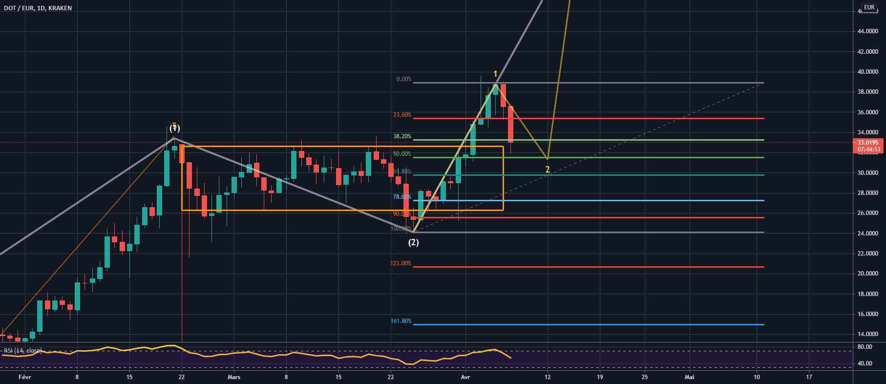 DOT EUR pour KRAKEN:DOTEUR par Sheldon159