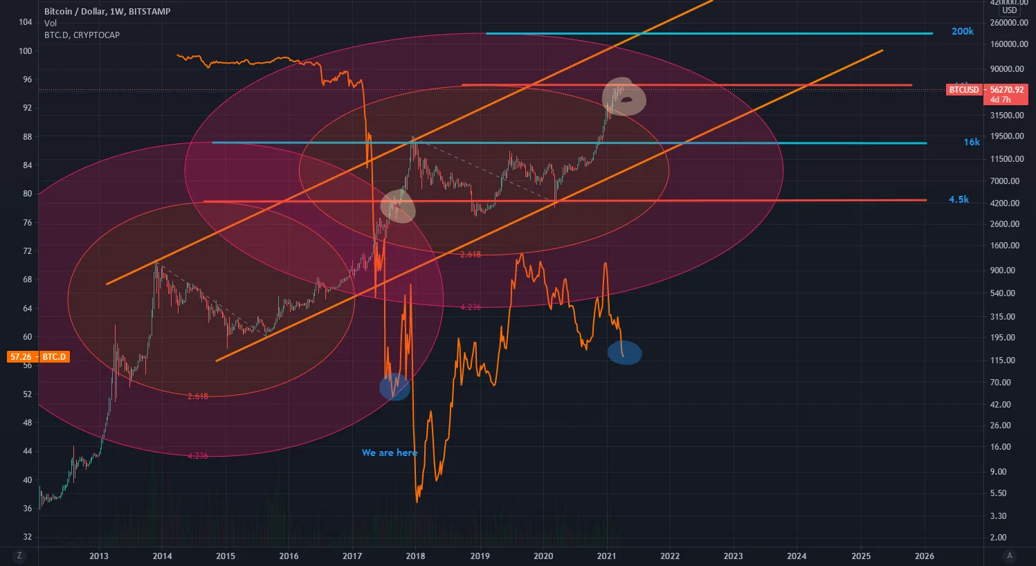 BTC prediction pour BITSTAMP:BTCUSD par lasalade