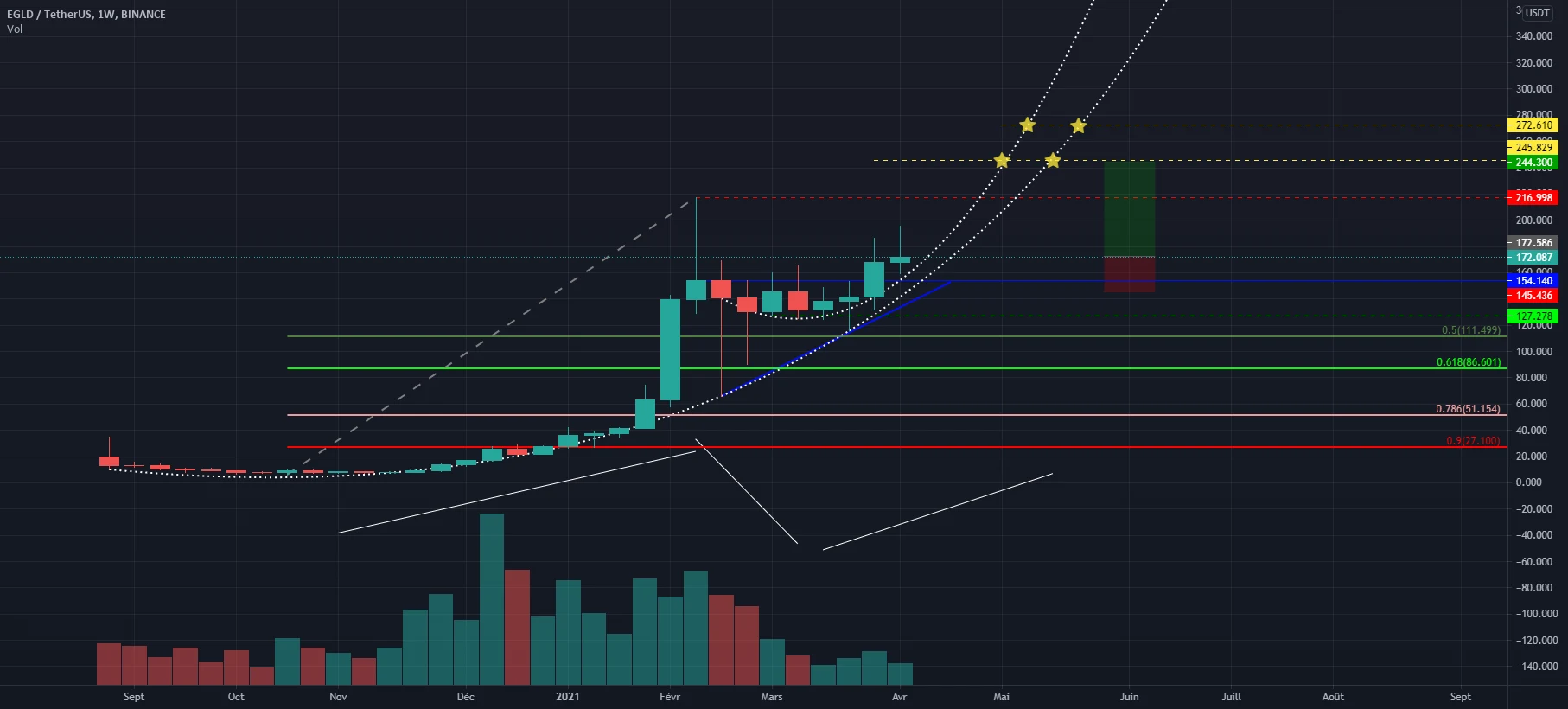 EGLD en route vers 270 USD? pour BINANCE:EGLDUSDT par BoNoBo11